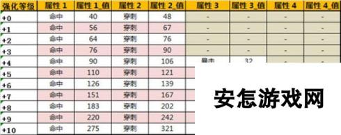 战斗吧剑灵冰雪奇缘时装属性一览