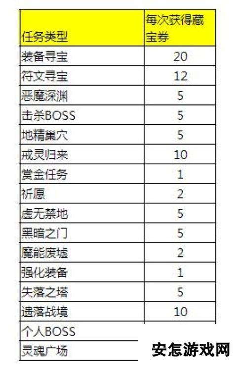 永恒纪元新区刷藏宝券攻略 藏宝之地兑豪礼