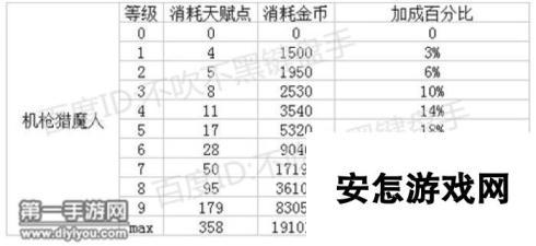 CF手游pve天赋机枪猎魔人增加伤害数据