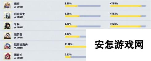 《漫威争锋》公布英雄热度榜 数据和角色分析