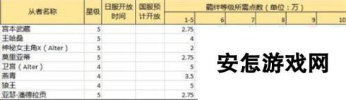 命运冠位指定fgo英灵10级羁绊所需点数一览 